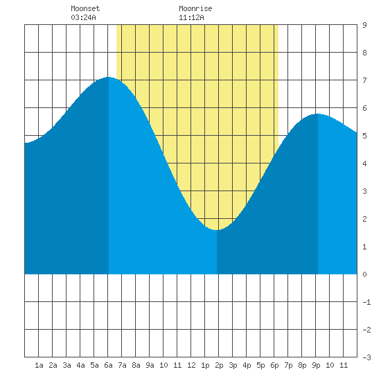 La Push tide chart for Friday, March 11, 2022