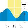 La Push tide chart for Friday, March 11, 2022