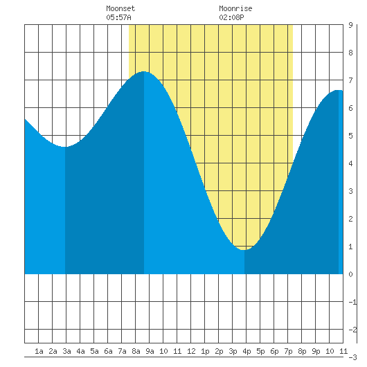 La Push tide chart for Sunday, March 13, 2022