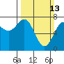 La Push tide chart for Sunday, March 13, 2022