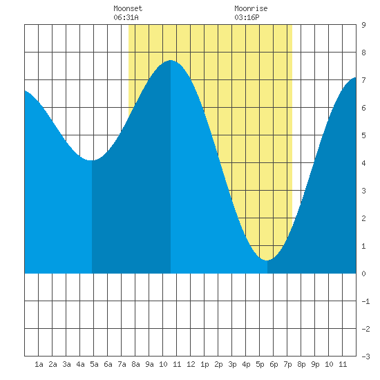 La Push tide chart for Monday, March 14, 2022