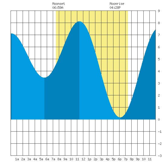 La Push tide chart for Tuesday, March 15, 2022