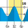 La Push tide chart for Wednesday, March 16, 2022