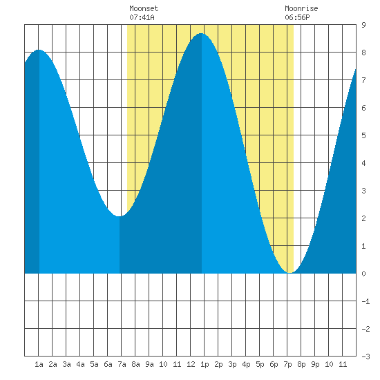 La Push tide chart for Thursday, March 17, 2022