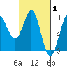 La Push tide chart for Tuesday, March 1, 2022