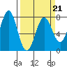 La Push tide chart for Monday, March 21, 2022