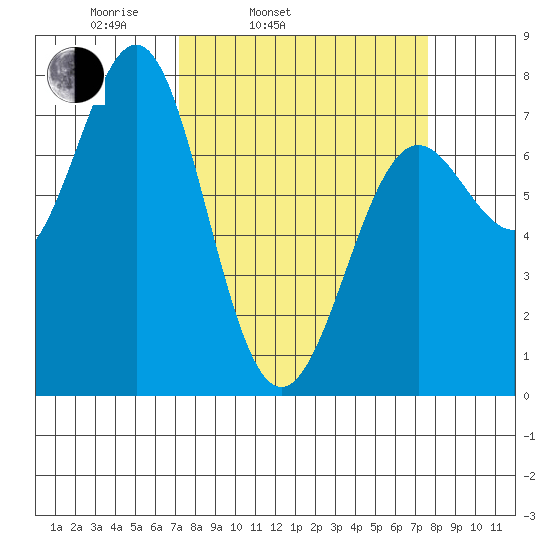 La Push tide chart for Thursday, March 24, 2022