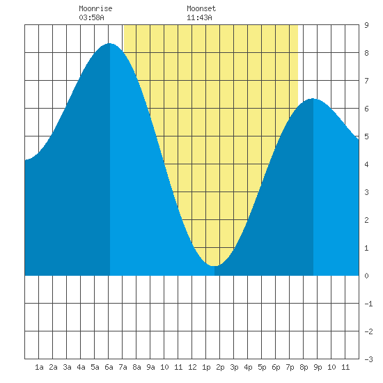 La Push tide chart for Friday, March 25, 2022