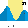 La Push tide chart for Friday, March 25, 2022