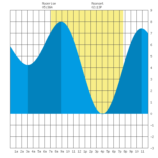 La Push tide chart for Sunday, March 27, 2022