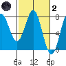 La Push tide chart for Wednesday, March 2, 2022