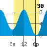 La Push tide chart for Wednesday, March 30, 2022