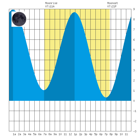 La Push tide chart for Thursday, March 31, 2022