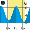 La Push tide chart for Thursday, March 31, 2022