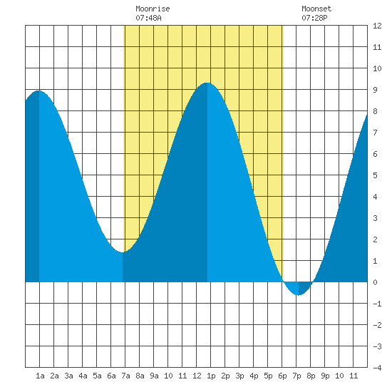 La Push tide chart for Thursday, March 3, 2022