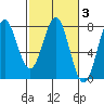 La Push tide chart for Thursday, March 3, 2022