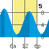 La Push tide chart for Saturday, March 5, 2022