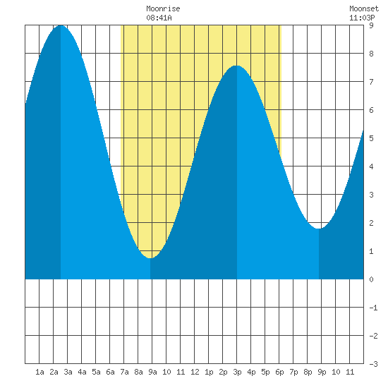 La Push tide chart for Sunday, March 6, 2022