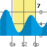 La Push tide chart for Monday, March 7, 2022