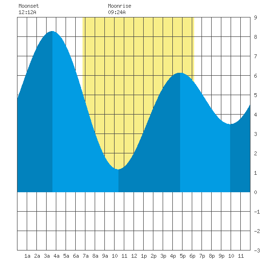 La Push tide chart for Tuesday, March 8, 2022