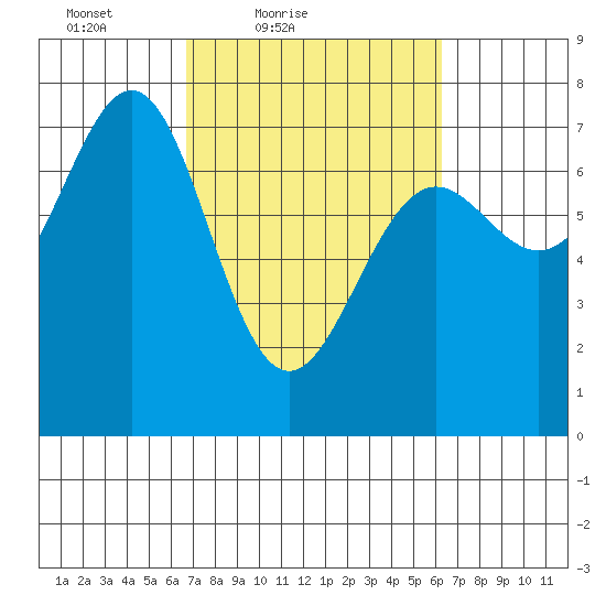 La Push tide chart for Wednesday, March 9, 2022