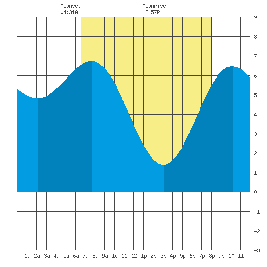 La Push tide chart for Sunday, April 10, 2022