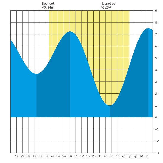 La Push tide chart for Tuesday, April 12, 2022