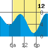 La Push tide chart for Tuesday, April 12, 2022