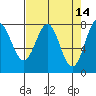 La Push tide chart for Thursday, April 14, 2022