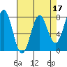 La Push tide chart for Sunday, April 17, 2022