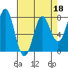 La Push tide chart for Monday, April 18, 2022