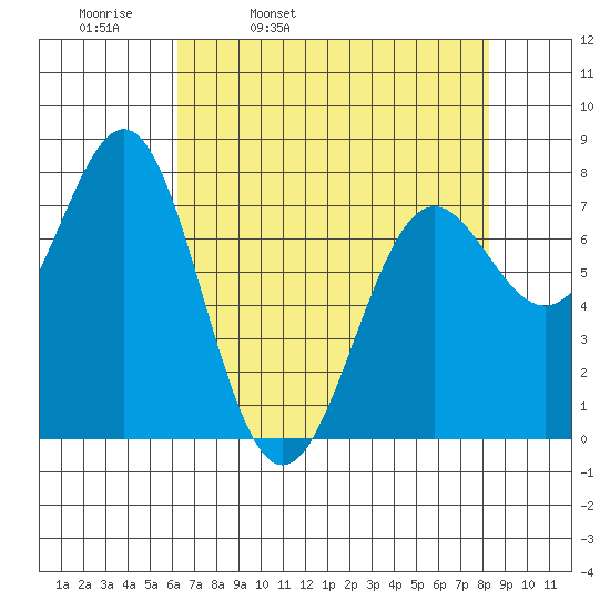 La Push tide chart for Thursday, April 21, 2022