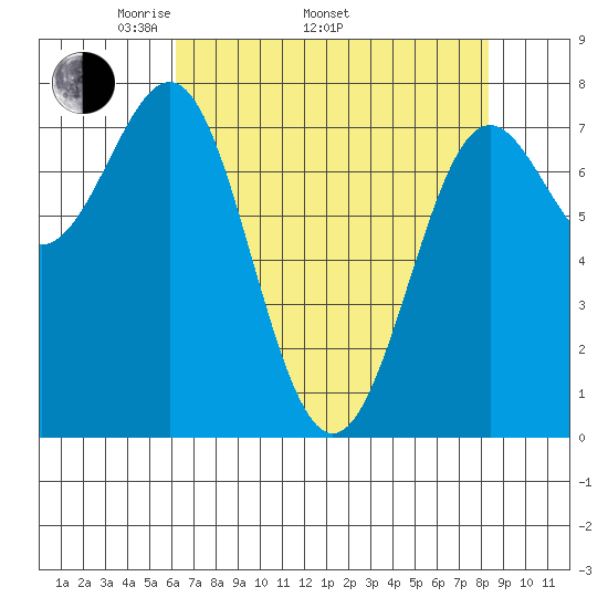 La Push tide chart for Saturday, April 23, 2022