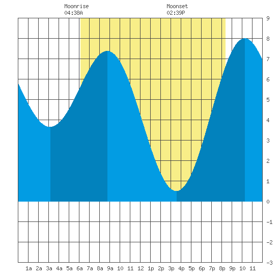 La Push tide chart for Monday, April 25, 2022