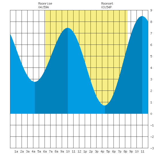 La Push tide chart for Tuesday, April 26, 2022