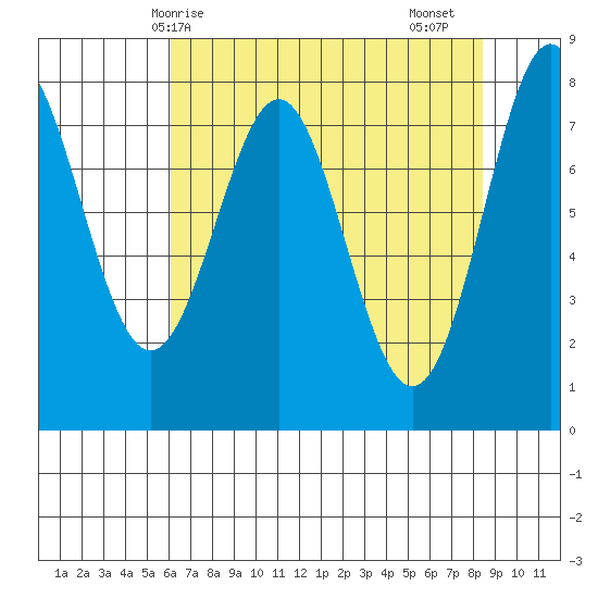 La Push tide chart for Wednesday, April 27, 2022