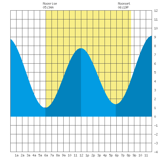 La Push tide chart for Thursday, April 28, 2022