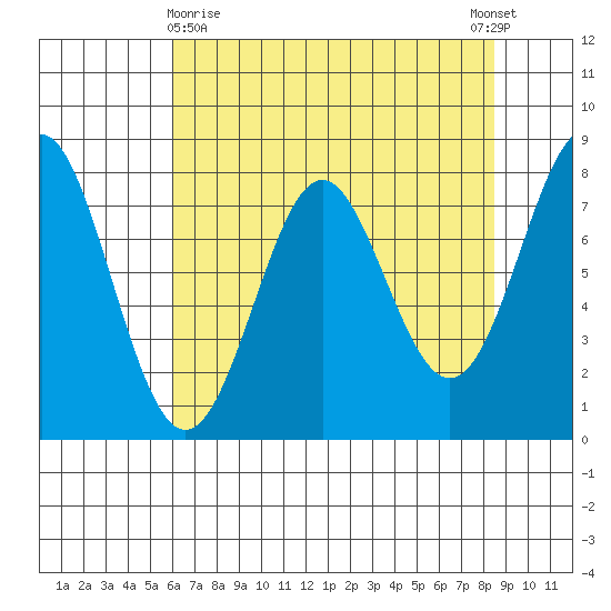 La Push tide chart for Friday, April 29, 2022