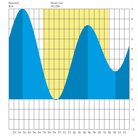 La Push tide chart for Monday, April 4, 2022