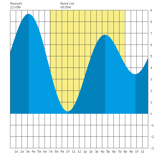 La Push tide chart for Tuesday, April 5, 2022