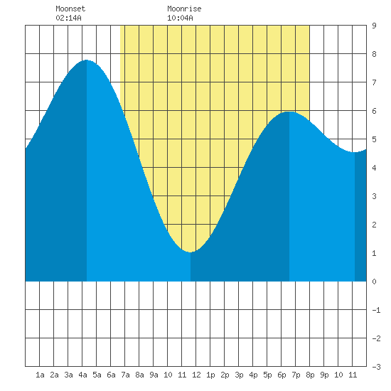 La Push tide chart for Thursday, April 7, 2022