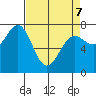 La Push tide chart for Thursday, April 7, 2022