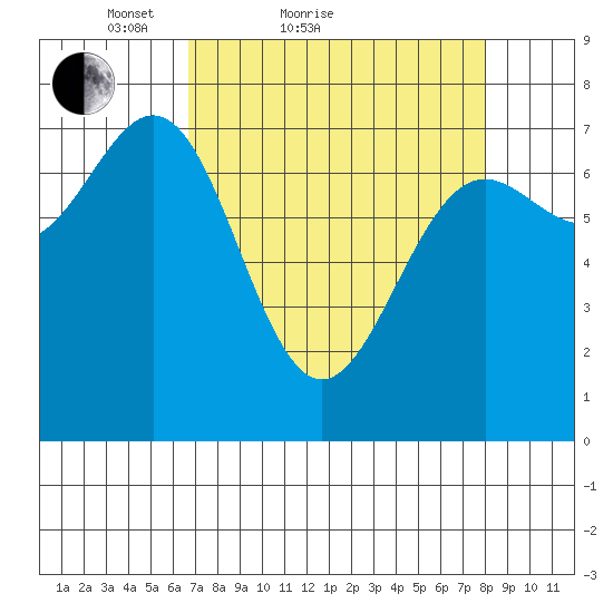 La Push tide chart for Friday, April 8, 2022
