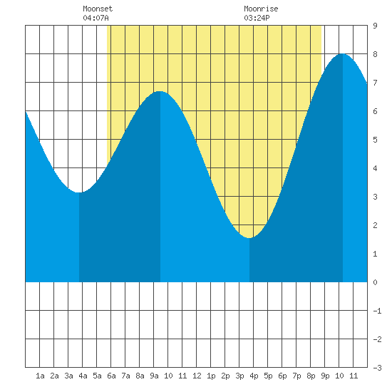 La Push tide chart for Wednesday, May 11, 2022