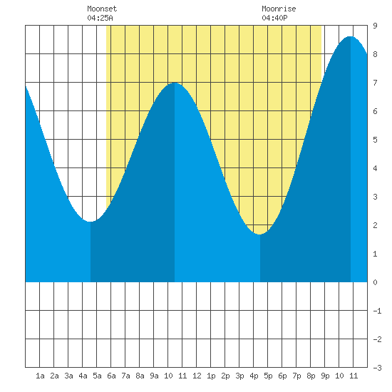 La Push tide chart for Thursday, May 12, 2022