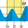 La Push tide chart for Thursday, May 12, 2022