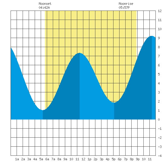 La Push tide chart for Friday, May 13, 2022