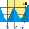 La Push tide chart for Friday, May 13, 2022