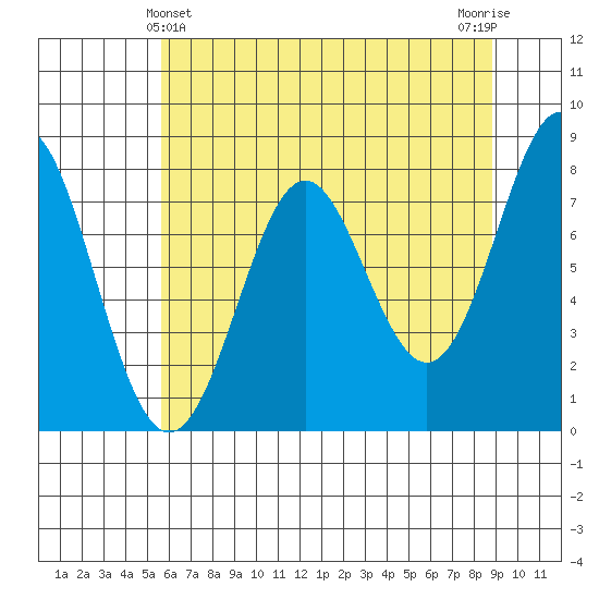 La Push tide chart for Saturday, May 14, 2022