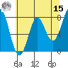 La Push tide chart for Sunday, May 15, 2022